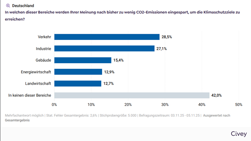 PB: Klimaschutz verliert immer mehr Rückhalt in der Gesellschaft - Gebäudesektor leidet / ©: BuVEG