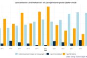 PB: Entwicklung der Dunkelflauten und Hellbrisen von 2015 bis 2025