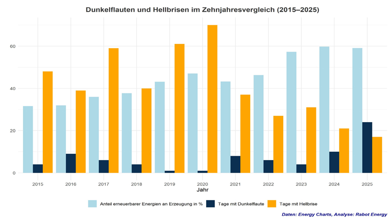 PB: Entwicklung der Dunkelflauten und Hellbrisen von 2015 bis 2025