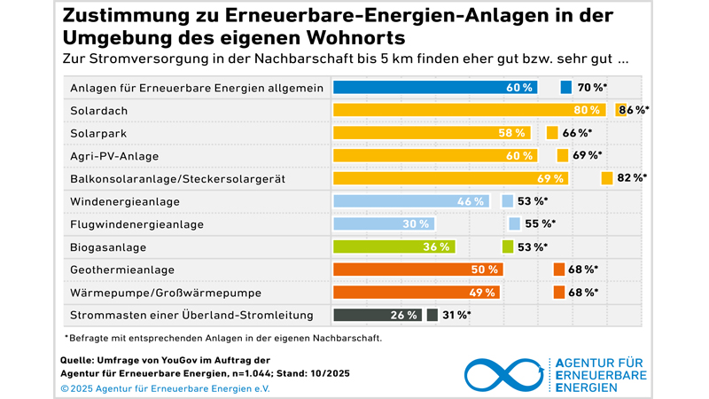 PB: Die gleichbleibend hohe Zustimmung zeigt: Die Energiewende ist im Alltag vieler Menschen angekommen. Das Bewusstsein für Versorgungssicherheit und Unabhängigkeit wächst, und wo Erneuerbare-Energien-Anlagen bereits Teil des Umfelds sind, bleibt die Zustimmung überdurchschnittlich hoch.
