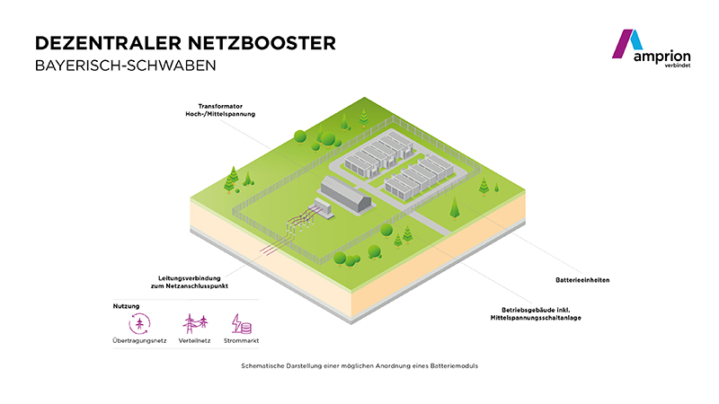 PB: Netzbooster, schematische Darstellung / c: Amprion