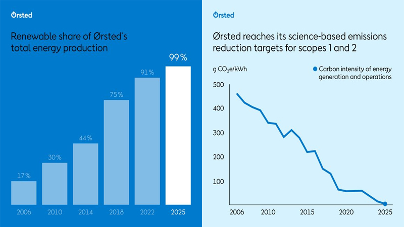 Ørsted reduziert als erstes Energieunternehmen die CO₂-Emissionen um 98 %