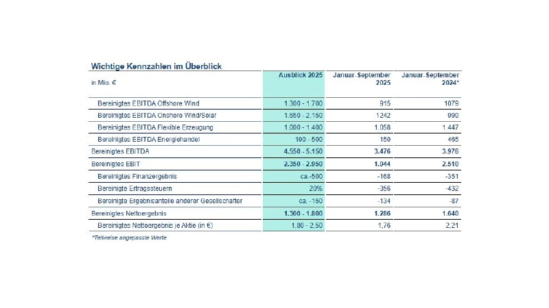 PB: RWE erzielt gutes Ergebnis in den ersten drei Quartalen 2025 und investiert weiter in Wachstum