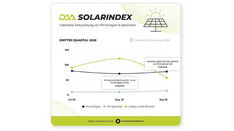 PB: DAA SolarIndex Q3: Wer noch eine PV-Anlage mit Einspeisevergütung möchte, muss handeln