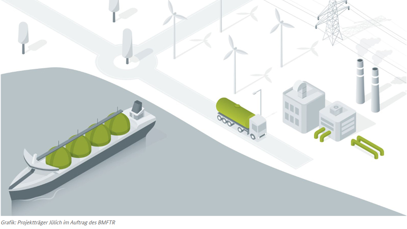 Pressegrafik: Wie TransHyDE eine Wasserstoff-Infrastruktur entwickeln will