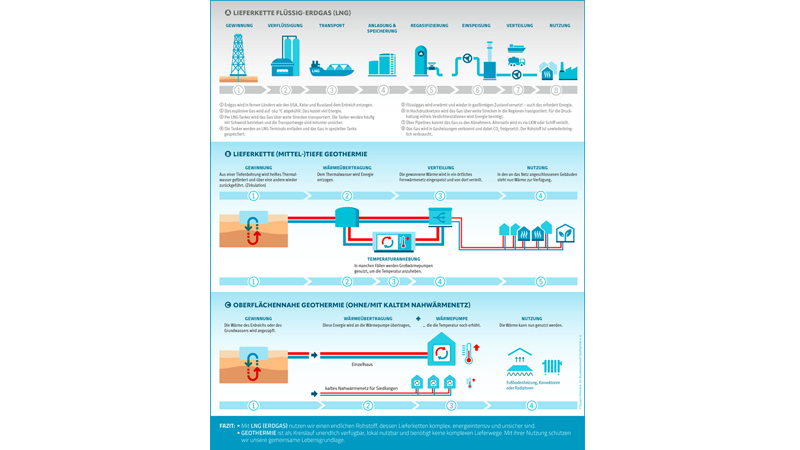 PB: Geothermiebeschleunigungsgesetz schafft verlässlichen Rahmen für versorgungssichere Wärme 