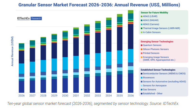 PB: Ten-year global sensor market forecast (2026-2036), segmented by sensor technology. Source: IDTechEx.