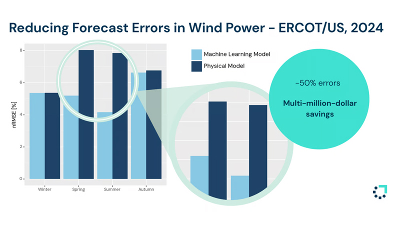PB: Die KI-gestützten Prognosen von Meteomatics führten zu einer Reduzierung des Fehlers um bis zu 50% / ©: Meteomatics Energy Insights