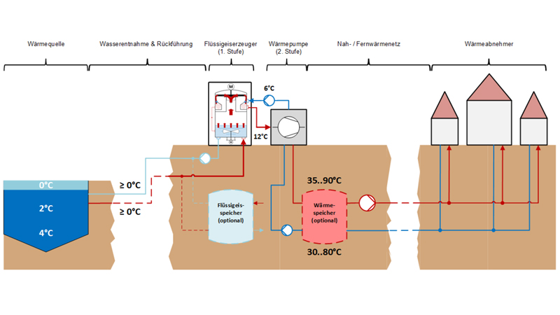 PB: Illustration of the AQVA HEAT operating principle / ©: Fraunhofer IEG