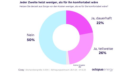 PB: Civey hat für Octopus Energy vom 28.11. bis 01.12.2025 rund 5.000 Bundesbürger*innen ab 18 Jahren online befragt. Die Ergebnisse sind unter Berücksichtigung des statistischen Fehlers von 2,6 bis 2,7 Prozentpunkten repräsentativ für die angegebene Grundgesamtheit. Weitere Informationen zur Methodik finden Sie hier.