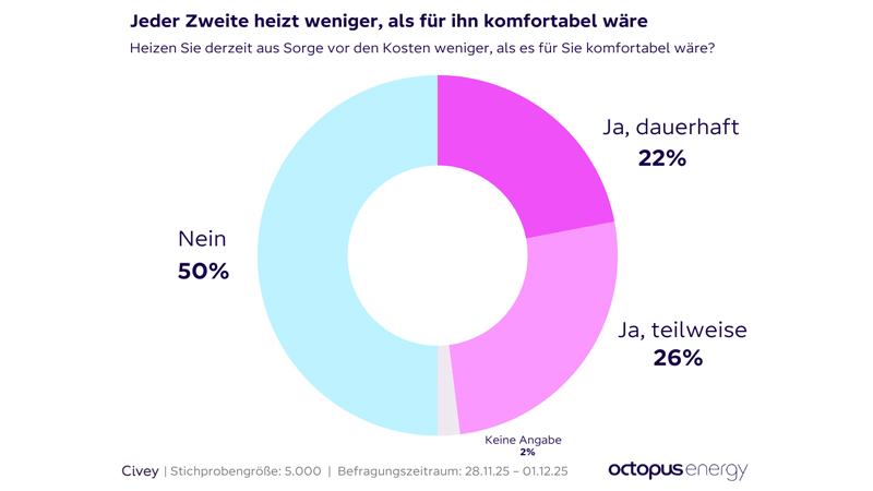 PB: Civey hat für Octopus Energy vom 28.11. bis 01.12.2025 rund 5.000 Bundesbürger*innen ab 18 Jahren online befragt. Die Ergebnisse sind unter Berücksichtigung des statistischen Fehlers von 2,6 bis 2,7 Prozentpunkten repräsentativ für die angegebene Grundgesamtheit. Weitere Informationen zur Methodik finden Sie hier.
