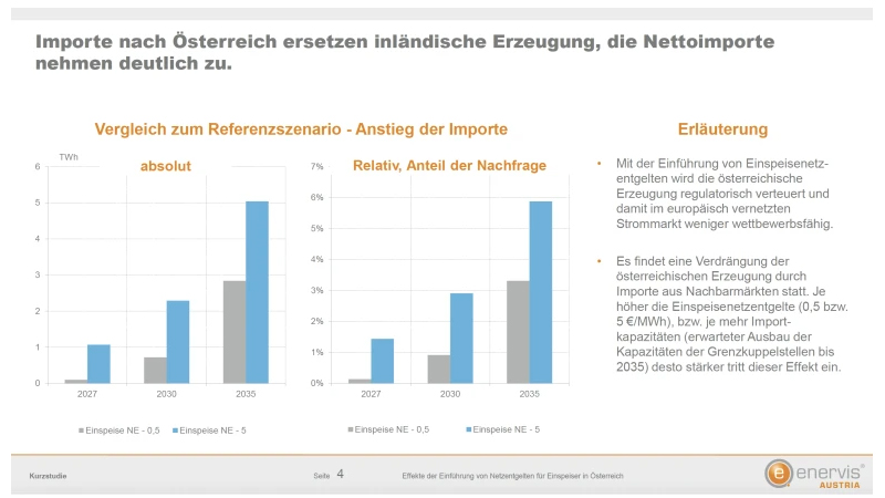 PB: Erzeugungsmengen Gas, PV, Wind 2035 / ©: IG Windkraft