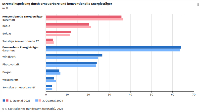 PB: Stromeinspeisung durch erneuerbare und konventionelle Energieträger / ©: Destatis