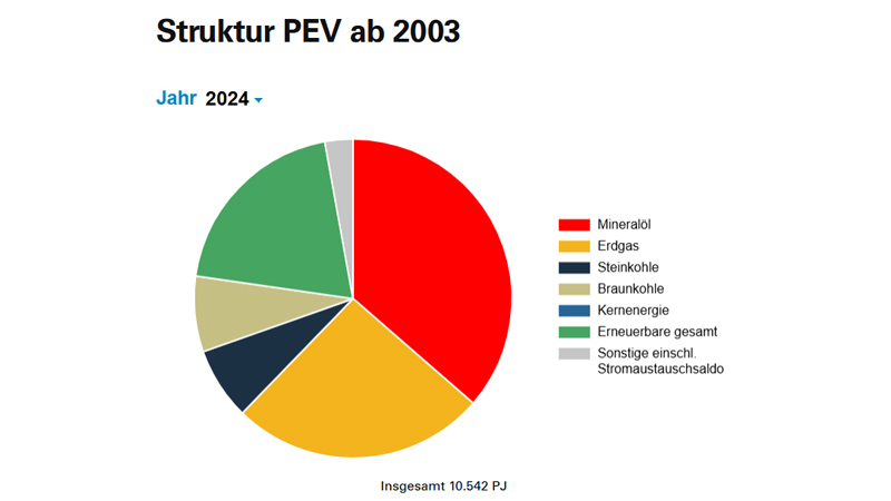 Pressegrafik: Die Grafik zeigt die Struktur der inländischen Energieversorgung seit 2003 bis zum aktuellen Stand / ©: AGEB