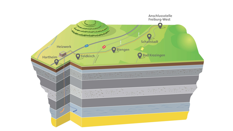 PB: Wärmetransportleitung - Vom Standort in Hartheim wird die Wärme über eine Wärmetransportleitung in dicht besiedelte Gebiete zu bestehenden Fernwärmenetzen transportiert. Die Trasse verläuft von Hartheim durch Bad Krozingen (Biengen) und vorbei an Schallstadt bis nach Freiburg. Die erdverlegte Leitung wird heißes Wasser transportieren und zu großen Teilen entlang der B3 sowie an einer bereits bestehenden Trasse von Versorgungsleitungen liegen. Einige Abschnitte werden auch über landwirtschaftlich genutzte Flächen verlaufen, die in der Bauphase in einem zeitlich begrenzten Rahmen in Anspruch genommen werden müssen.  Gemeinsam mit dem Badischen Landwirtschaftlichen Hauptverband (BLHV) wurde ein Entschädigungskonzept erarbeitet, das sowohl finanziellen Ersatz für Aufwände und etwaige Schäden vorsieht als auch die Wiederherstellung der Flächen in den ursprünglichen Zustand sicherstellt. / ©: badenova
