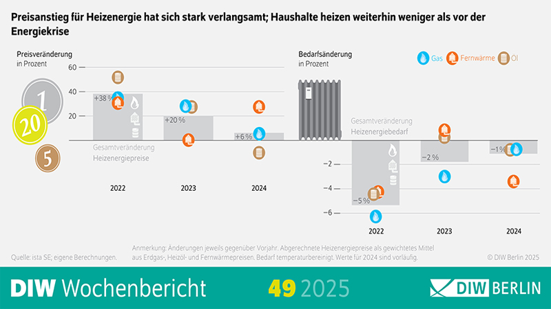 PB: DIW-Wärmemonitor 2024: Heizenergiebedarf bleibt stabil – Fernwärmepreise steigen deutlich