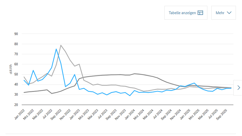 PB: Dynamische Haushaltskundenstrompreise auf Monatsbasis seit 2022 / ©: smard.de