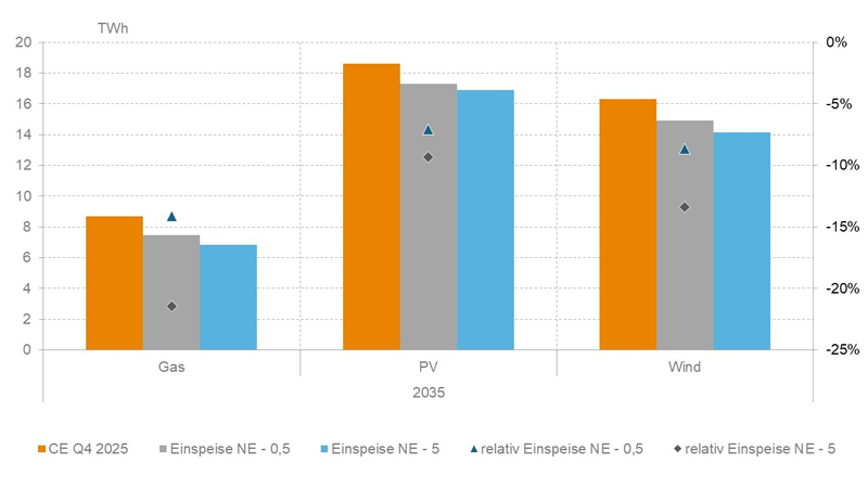 PB: Erzeugungsmengen Gas, PV, Wind 2035 / ©: enervis Austria