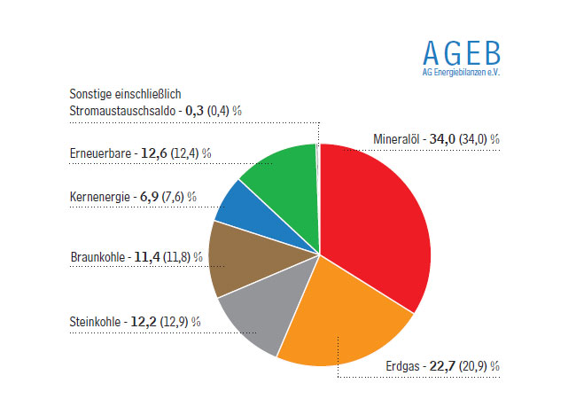 Ausgewogener Energiemix Anteile der Energieträger am Primärenergieverbrauch in Deutschland 2016 - gesamt 13.427 PJ oder 458,2 Mio. t SKE Anteile in Prozent (Vorjahreszeitraum in Klammern)
