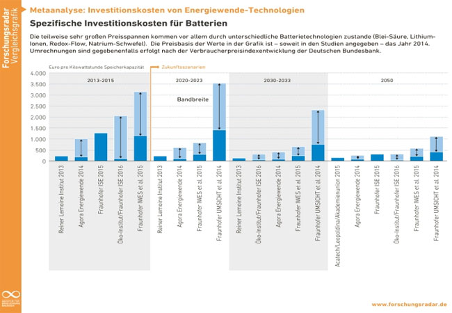 Die Publikation führt die Metaanalye "Entwicklung der Investitionskosten neuer Kraftwerke" aus dem Jahr 2012 fort. / Pressegrafik