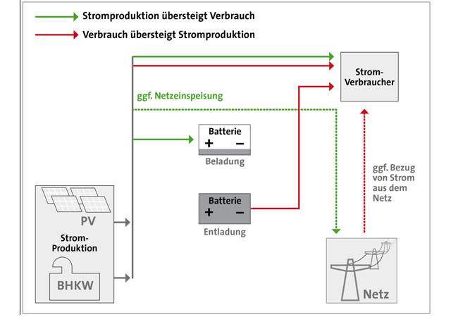 Die Installation der Redox-Flow-Batterie ist ein Gemeinschaftsprojekt der Wärme- und Zukunftsabteilung von ABO Wind. / Pressebild