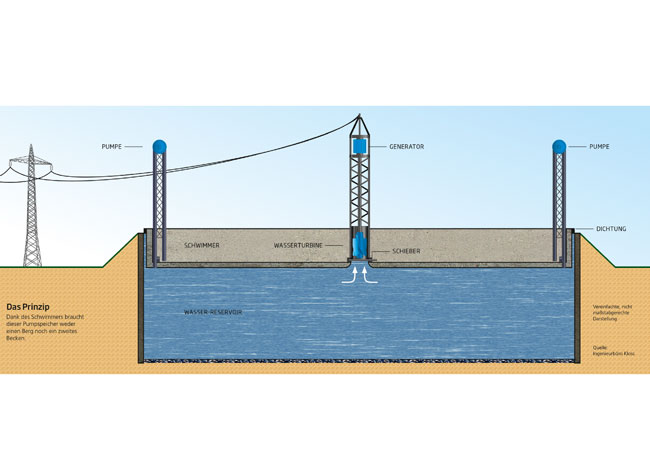 Pumpspeicher mit schwimmendem Speicherteil / Pressebild
