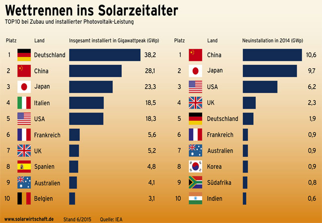 Solarwettrennen / Grafik: Bundesverband Solarwirtschaft e.V.