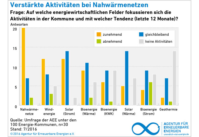 Blitzumfrage Energie-Kommunen 2016
